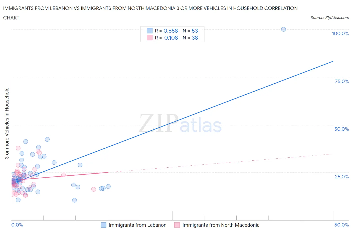 Immigrants from Lebanon vs Immigrants from North Macedonia 3 or more Vehicles in Household