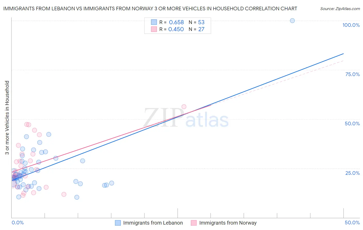 Immigrants from Lebanon vs Immigrants from Norway 3 or more Vehicles in Household