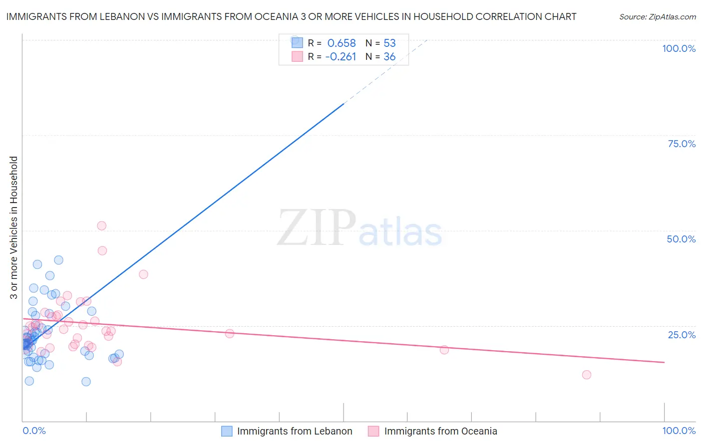 Immigrants from Lebanon vs Immigrants from Oceania 3 or more Vehicles in Household