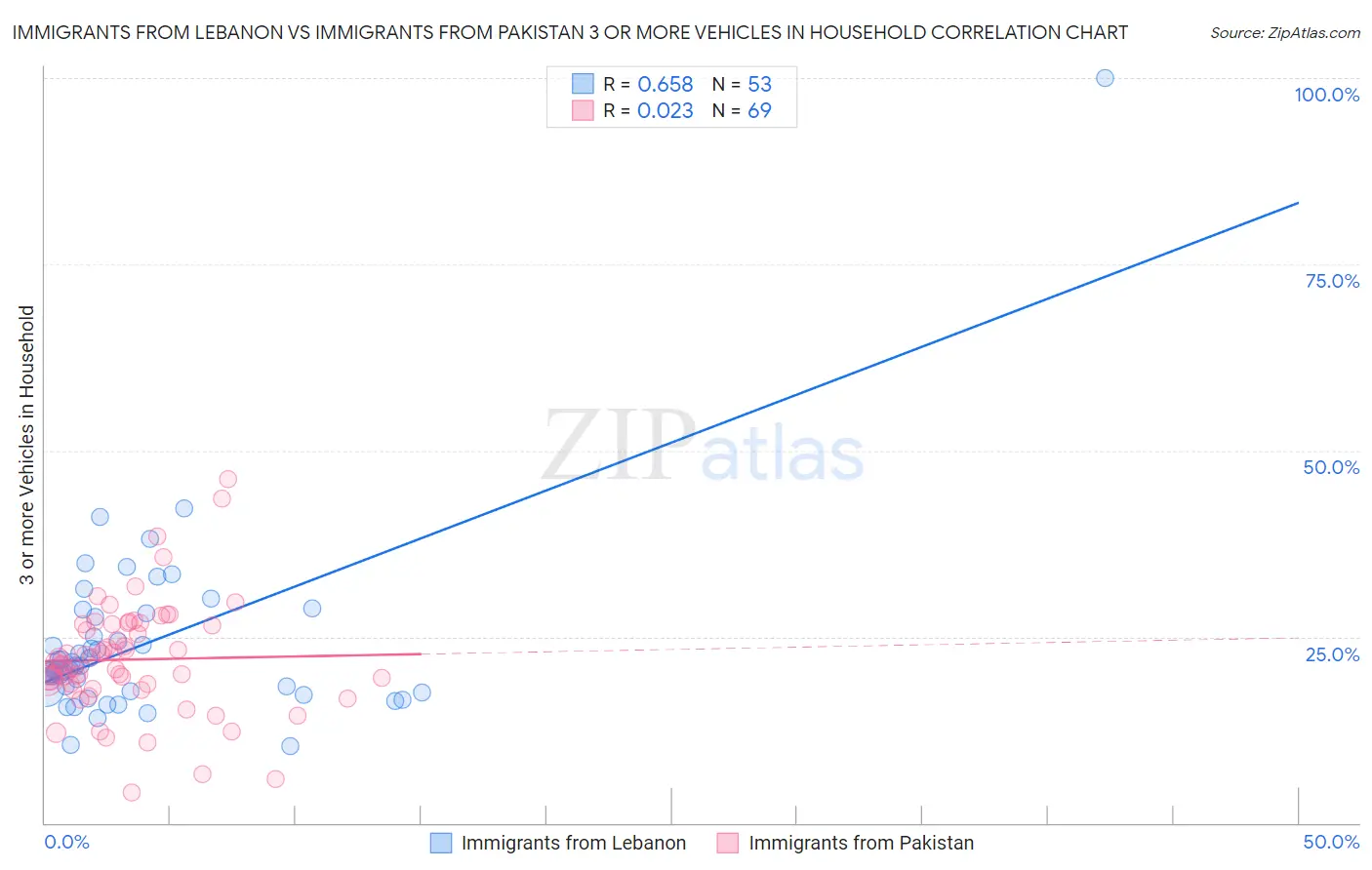 Immigrants from Lebanon vs Immigrants from Pakistan 3 or more Vehicles in Household