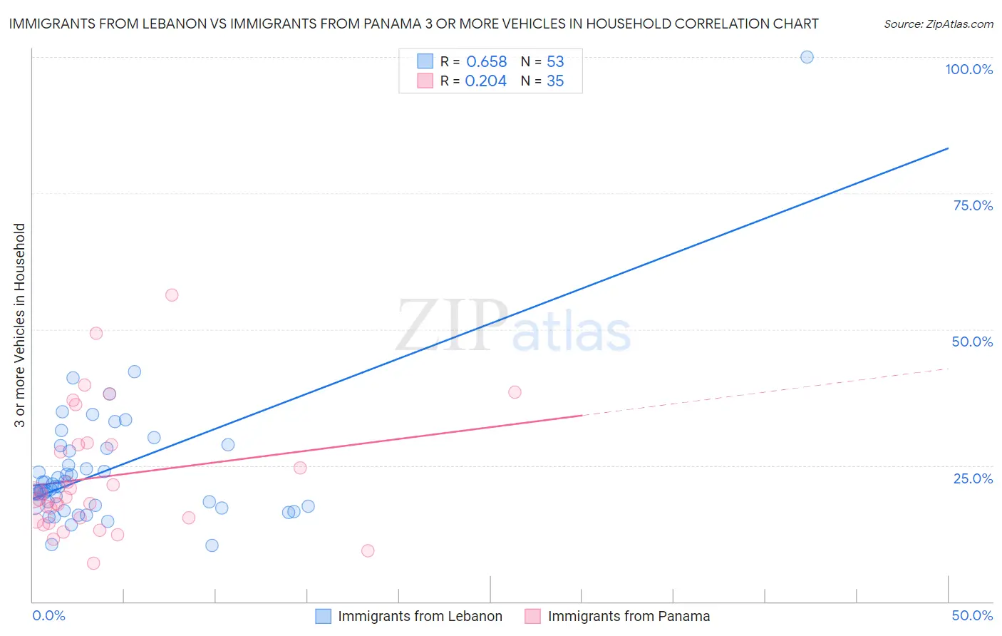 Immigrants from Lebanon vs Immigrants from Panama 3 or more Vehicles in Household