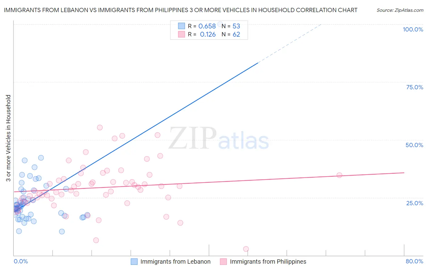 Immigrants from Lebanon vs Immigrants from Philippines 3 or more Vehicles in Household