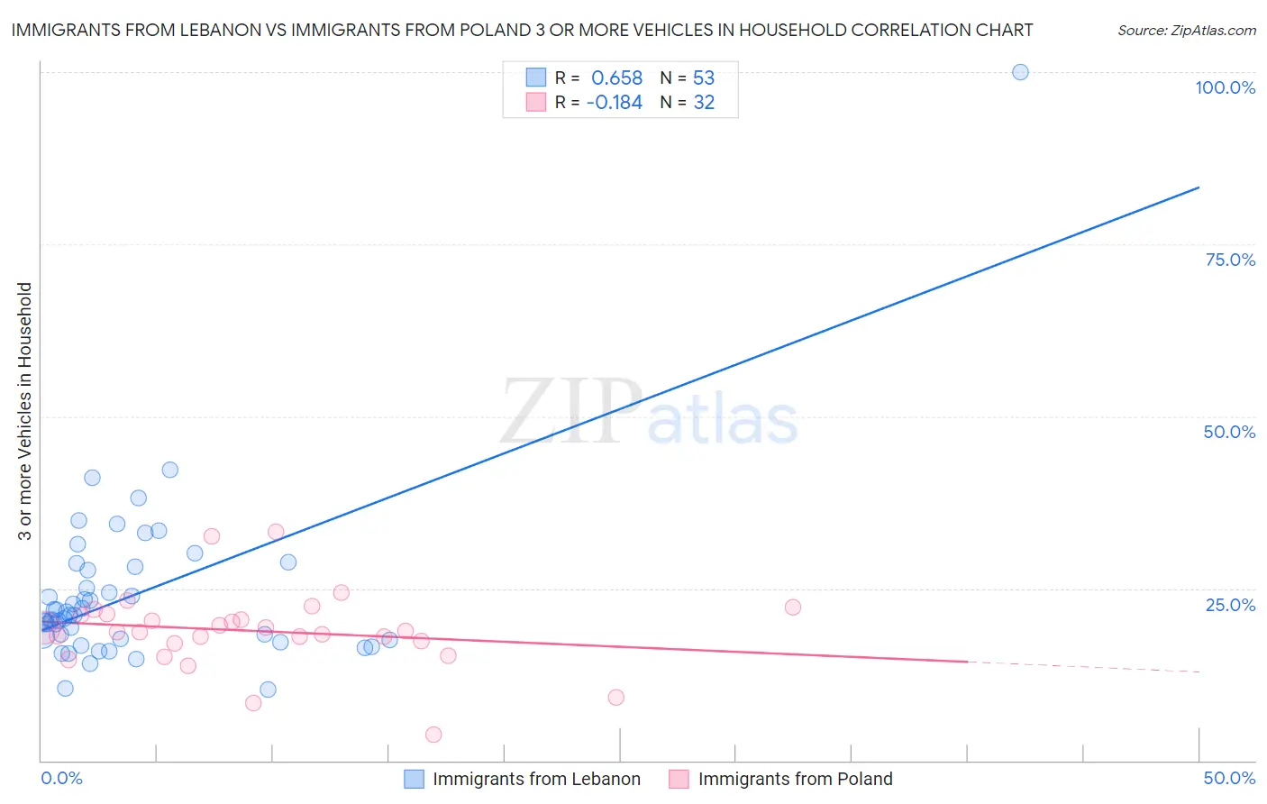 Immigrants from Lebanon vs Immigrants from Poland 3 or more Vehicles in Household