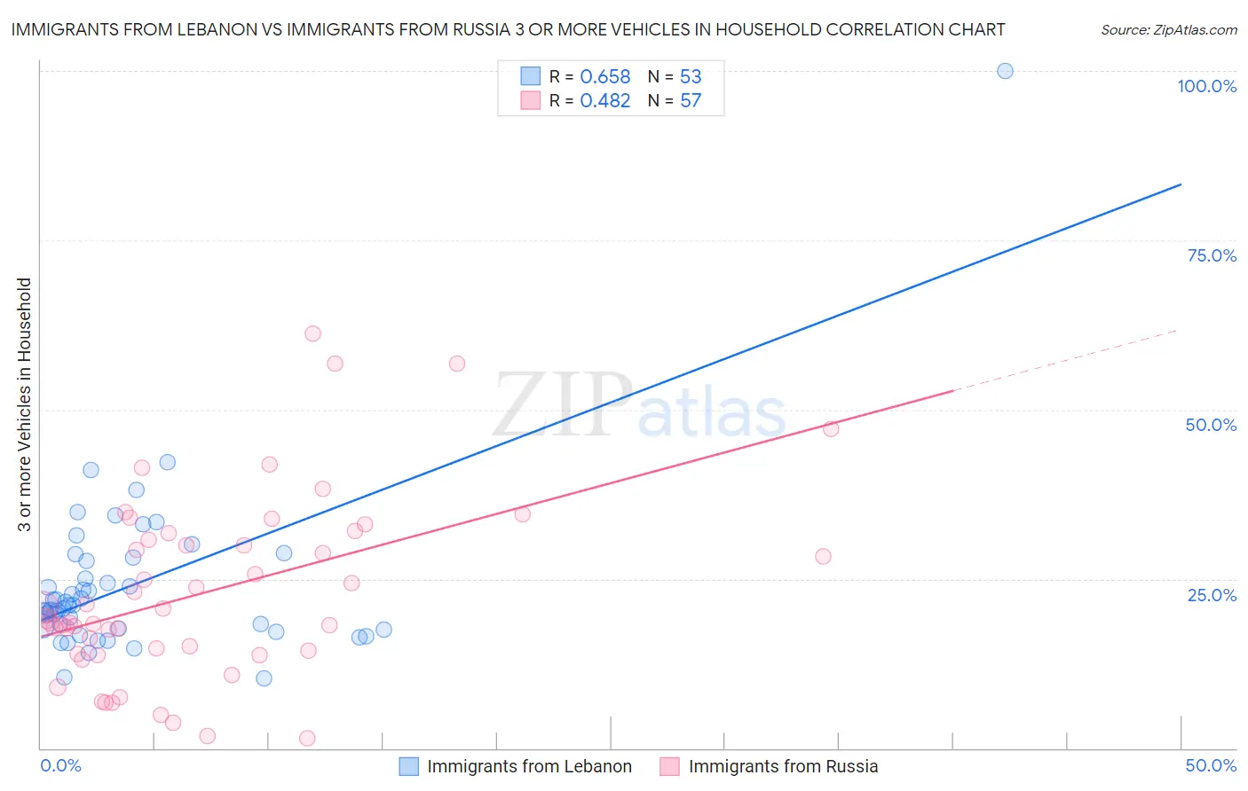 Immigrants from Lebanon vs Immigrants from Russia 3 or more Vehicles in Household