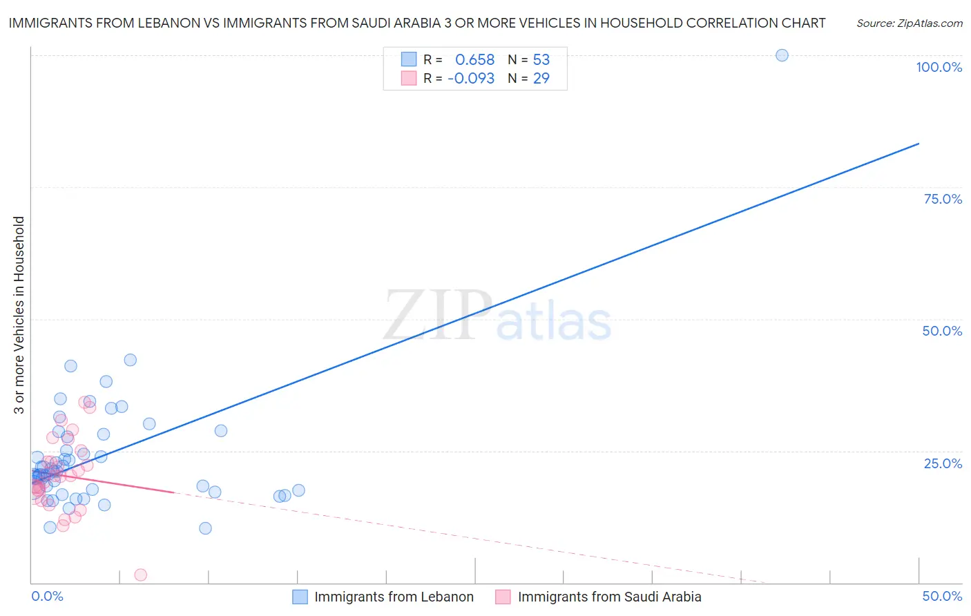 Immigrants from Lebanon vs Immigrants from Saudi Arabia 3 or more Vehicles in Household