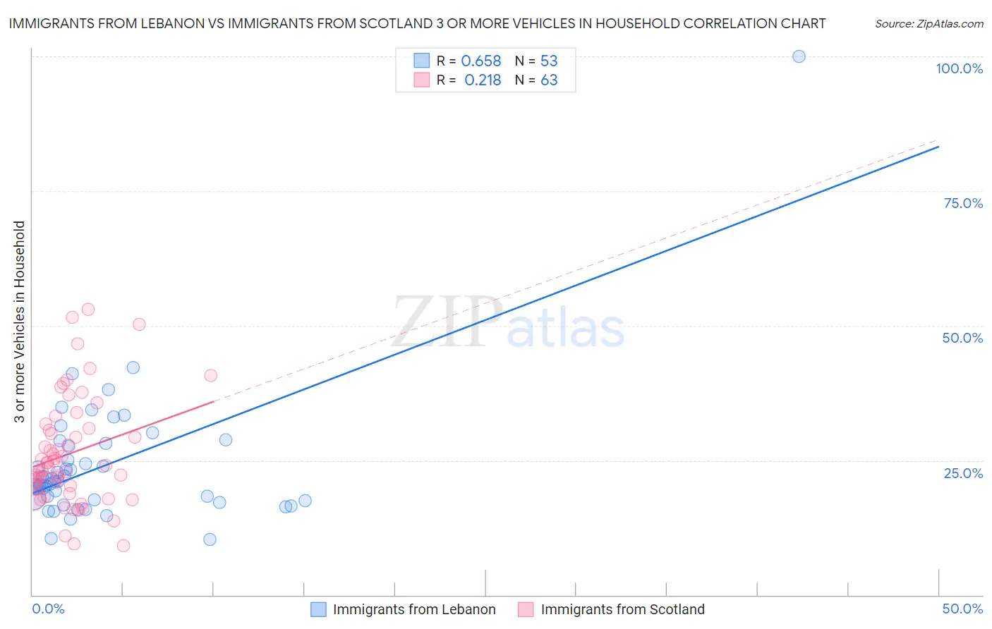 Immigrants from Lebanon vs Immigrants from Scotland 3 or more Vehicles in Household
