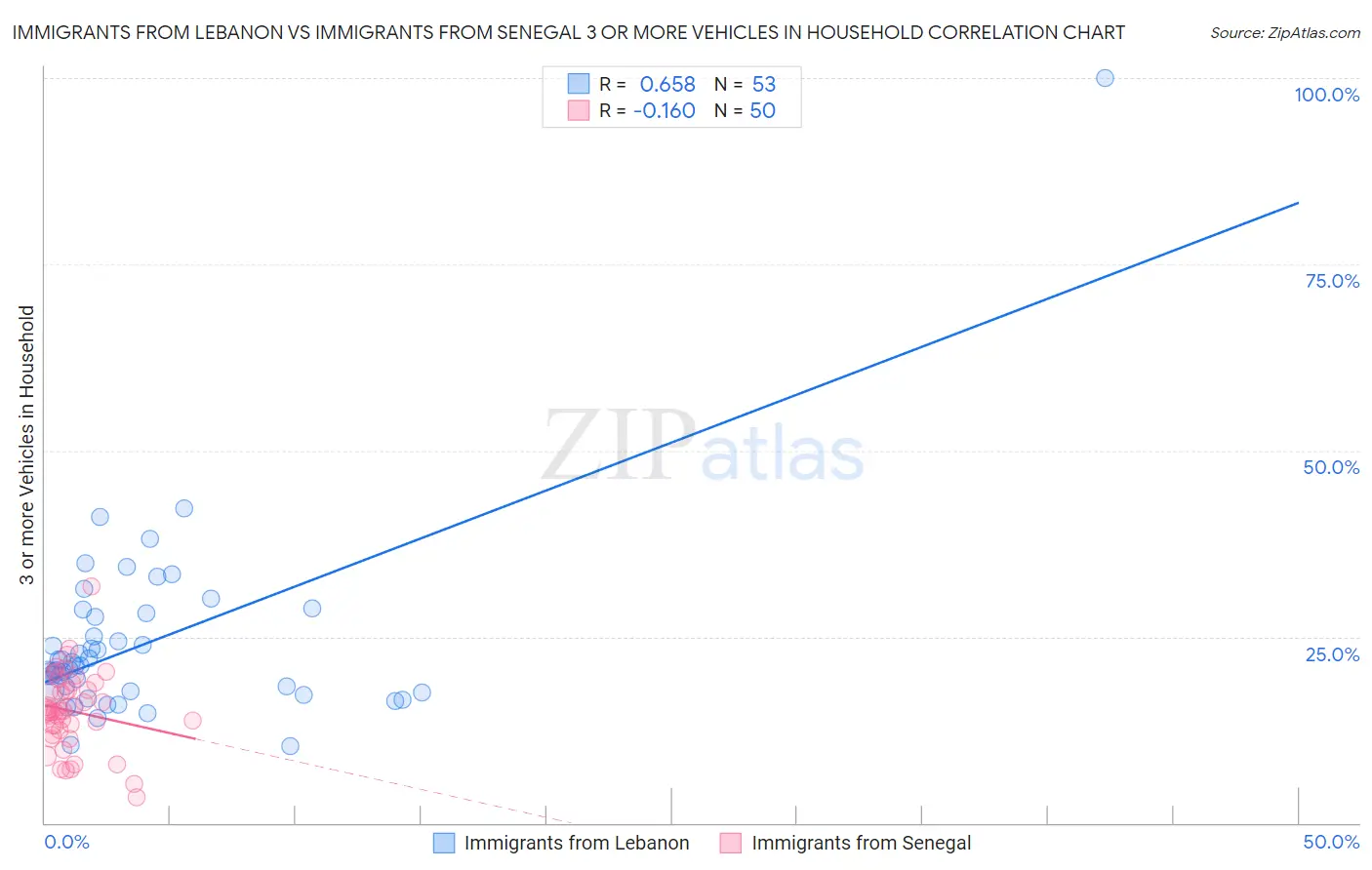 Immigrants from Lebanon vs Immigrants from Senegal 3 or more Vehicles in Household