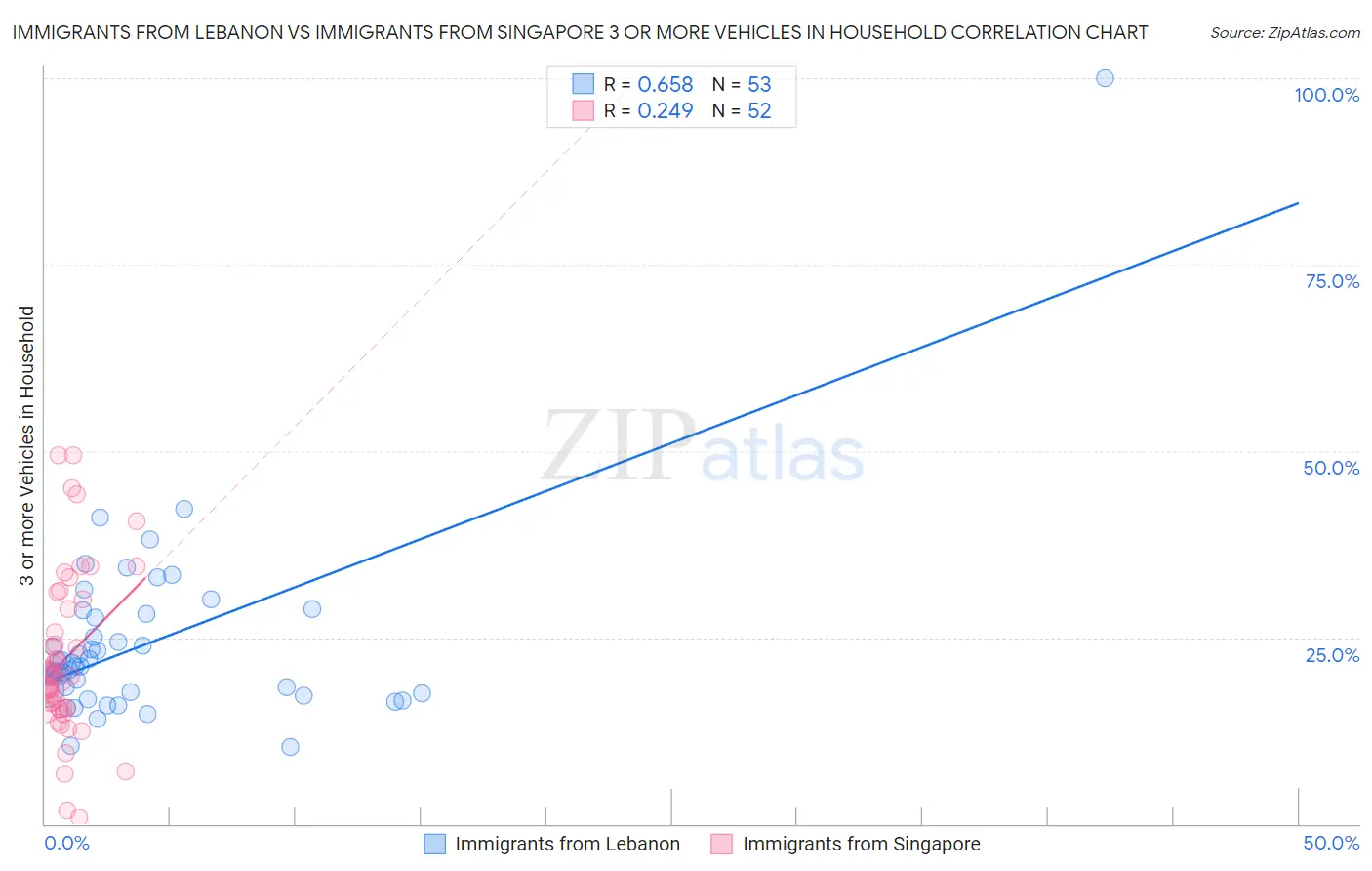 Immigrants from Lebanon vs Immigrants from Singapore 3 or more Vehicles in Household