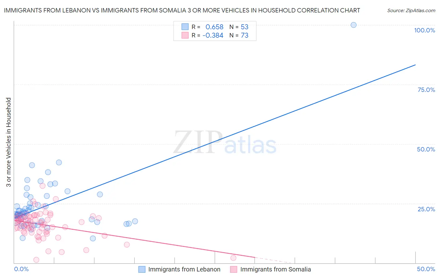 Immigrants from Lebanon vs Immigrants from Somalia 3 or more Vehicles in Household