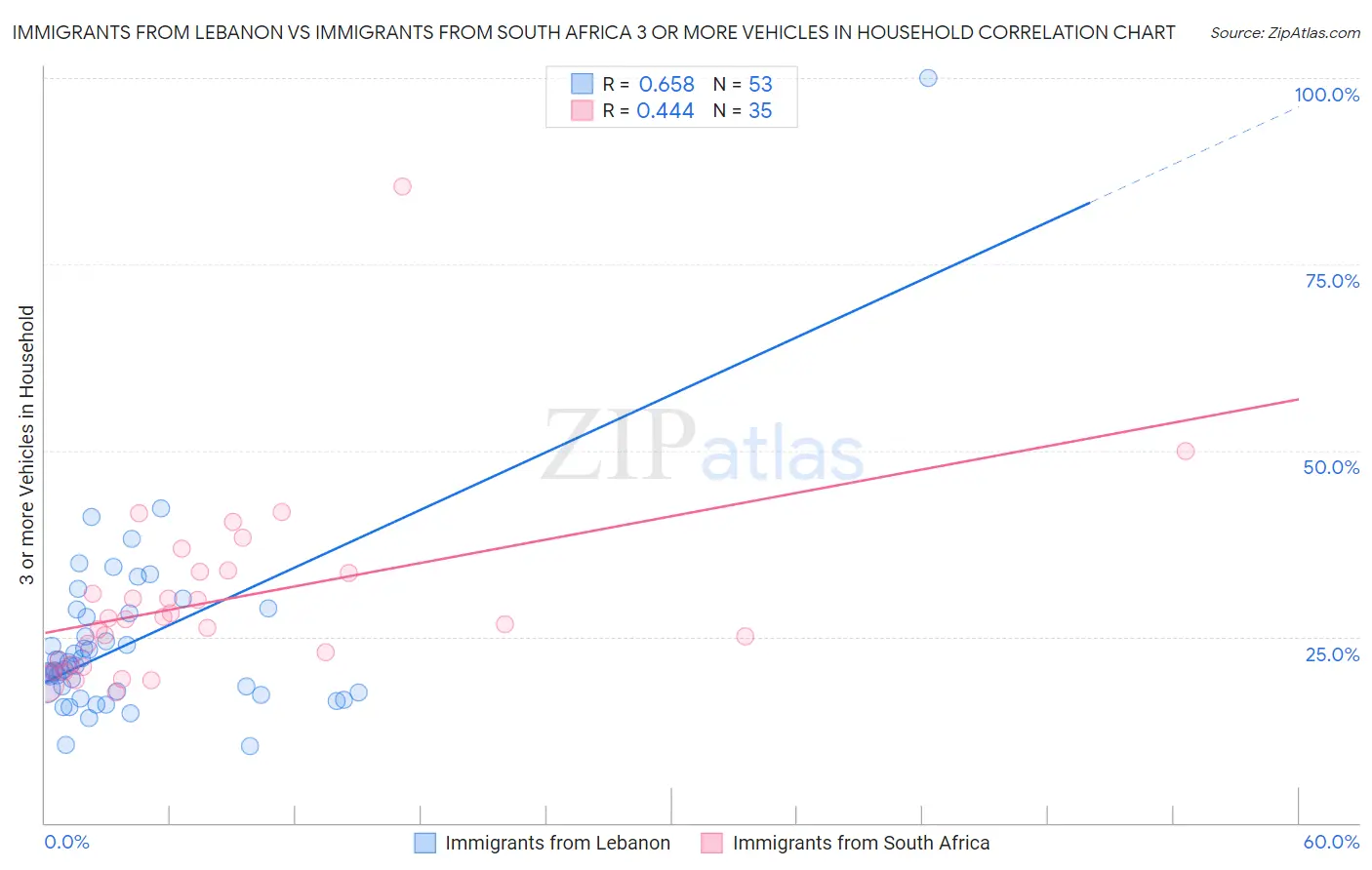 Immigrants from Lebanon vs Immigrants from South Africa 3 or more Vehicles in Household