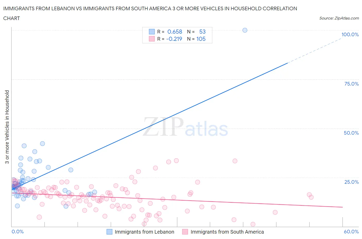 Immigrants from Lebanon vs Immigrants from South America 3 or more Vehicles in Household