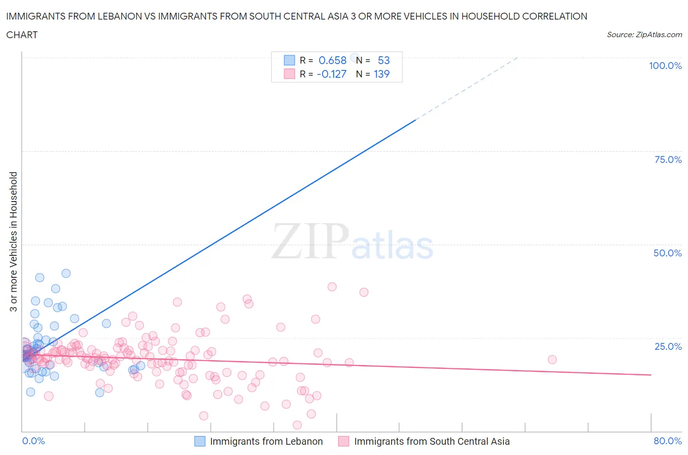 Immigrants from Lebanon vs Immigrants from South Central Asia 3 or more Vehicles in Household