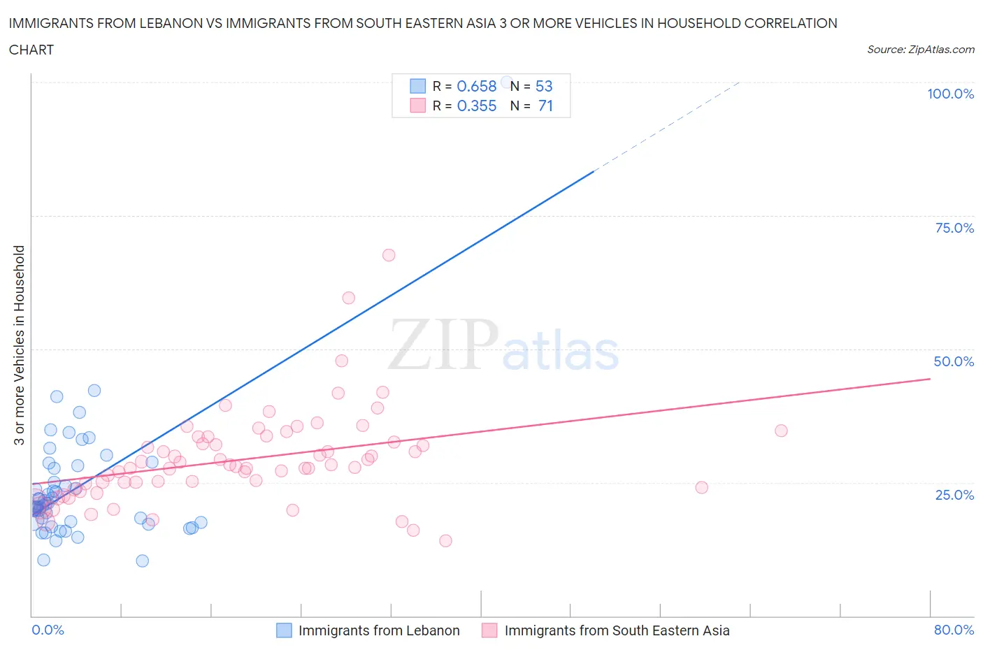 Immigrants from Lebanon vs Immigrants from South Eastern Asia 3 or more Vehicles in Household