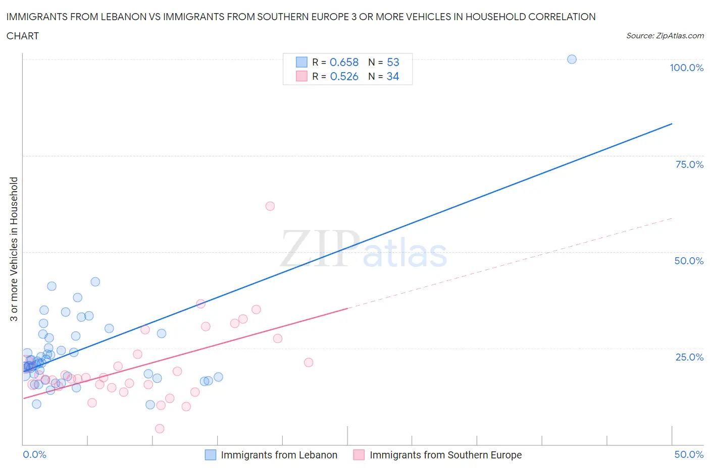 Immigrants from Lebanon vs Immigrants from Southern Europe 3 or more Vehicles in Household