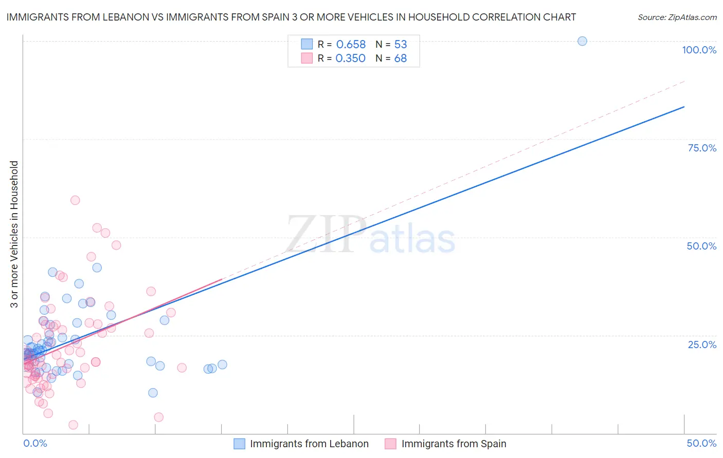Immigrants from Lebanon vs Immigrants from Spain 3 or more Vehicles in Household