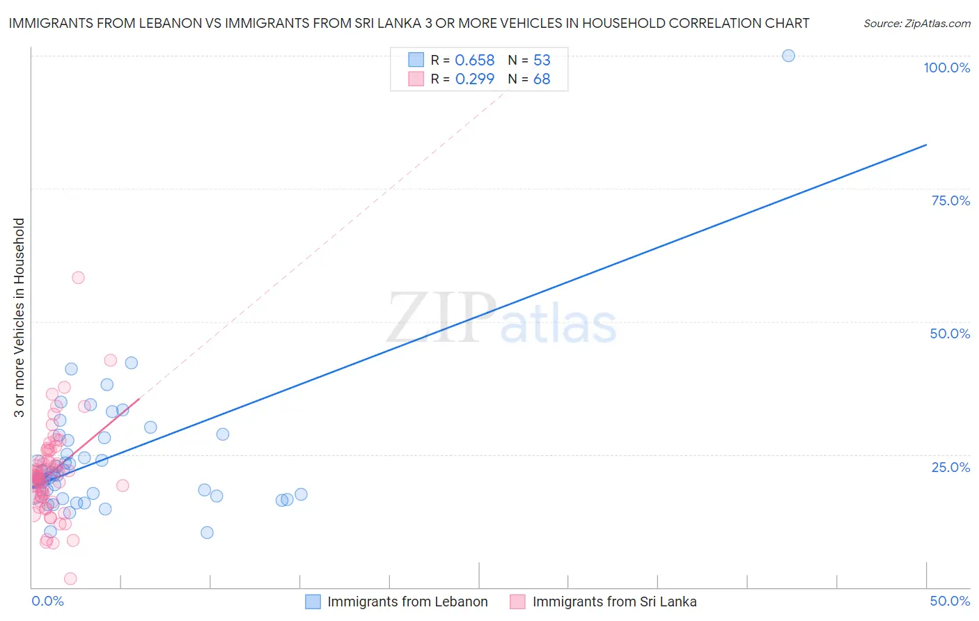 Immigrants from Lebanon vs Immigrants from Sri Lanka 3 or more Vehicles in Household