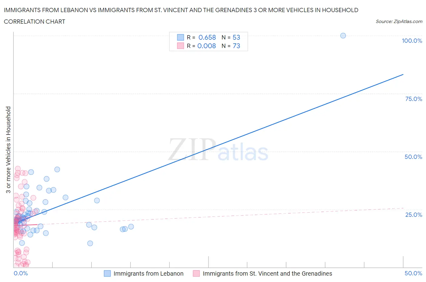 Immigrants from Lebanon vs Immigrants from St. Vincent and the Grenadines 3 or more Vehicles in Household