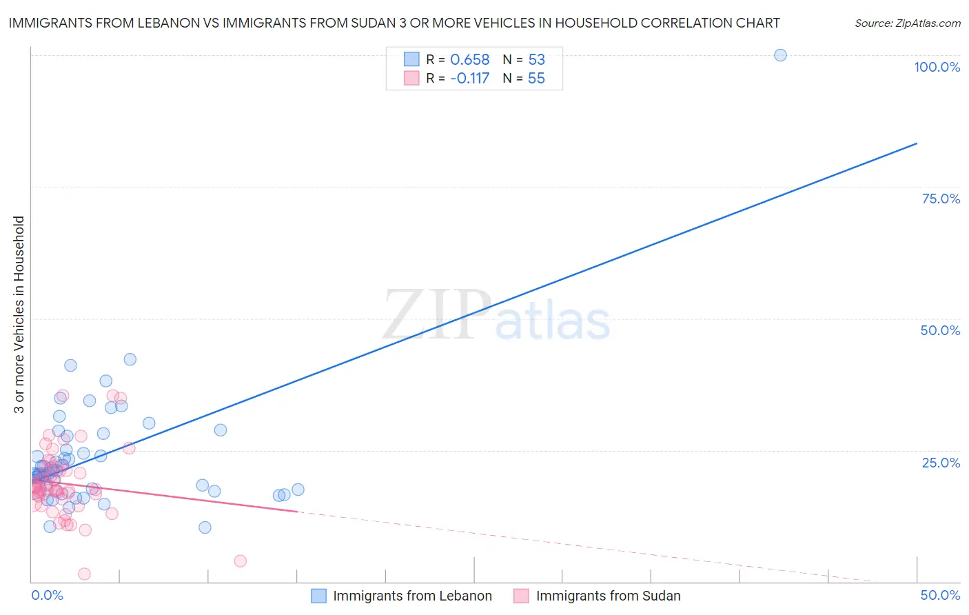 Immigrants from Lebanon vs Immigrants from Sudan 3 or more Vehicles in Household