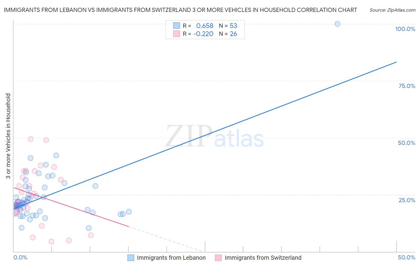 Immigrants from Lebanon vs Immigrants from Switzerland 3 or more Vehicles in Household