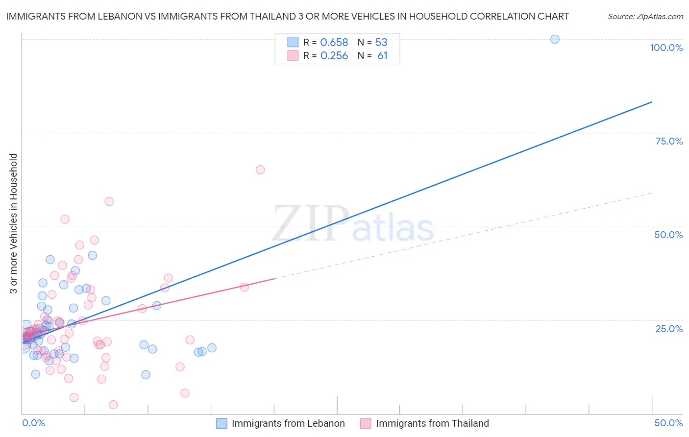 Immigrants from Lebanon vs Immigrants from Thailand 3 or more Vehicles in Household