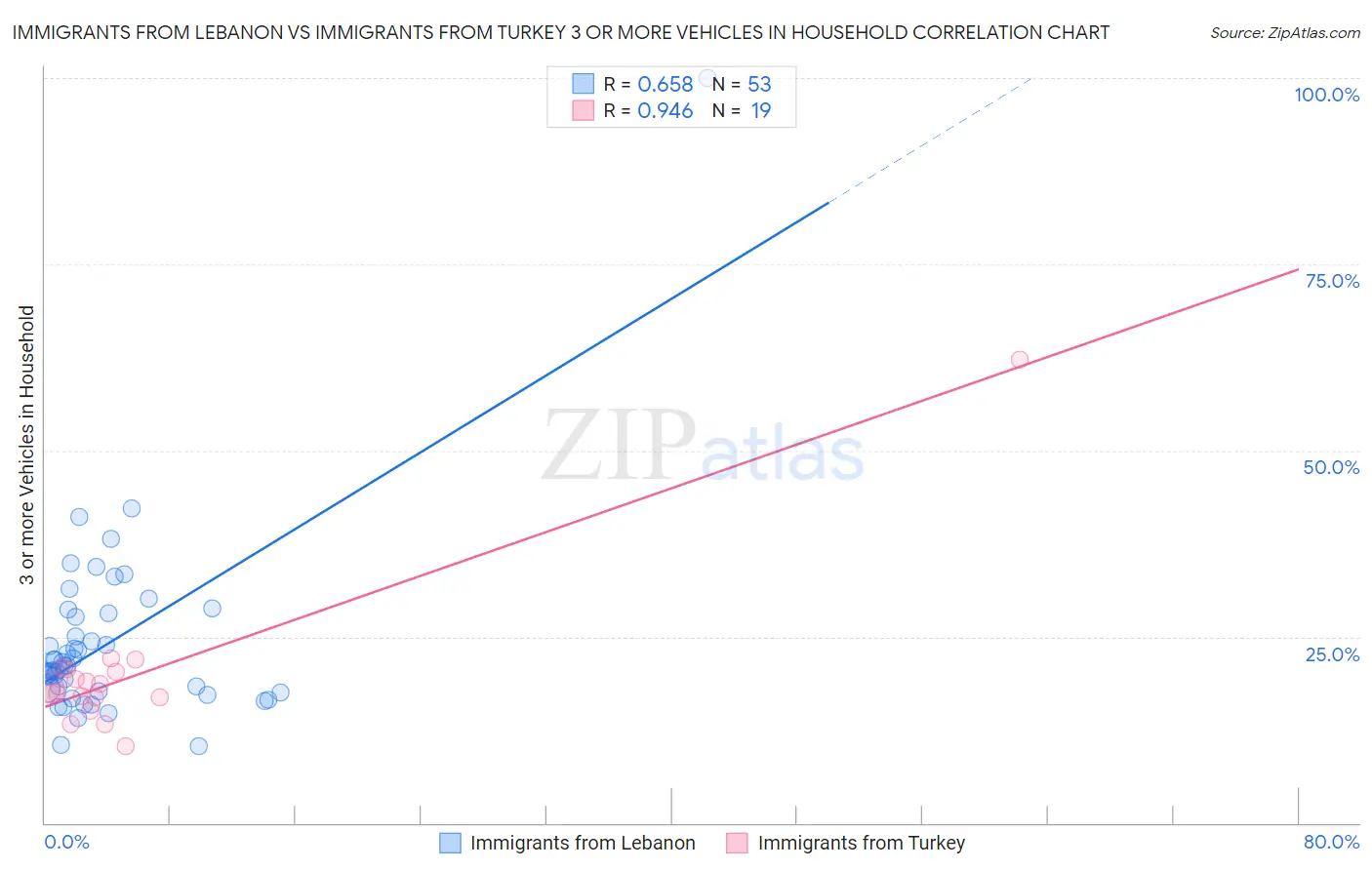 Immigrants from Lebanon vs Immigrants from Turkey 3 or more Vehicles in Household