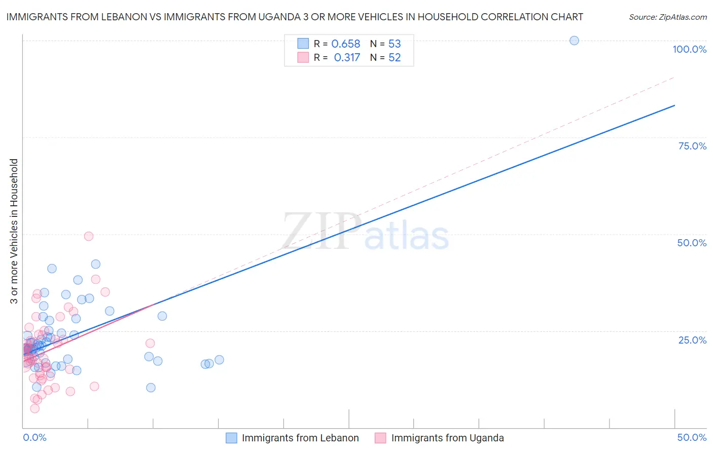Immigrants from Lebanon vs Immigrants from Uganda 3 or more Vehicles in Household
