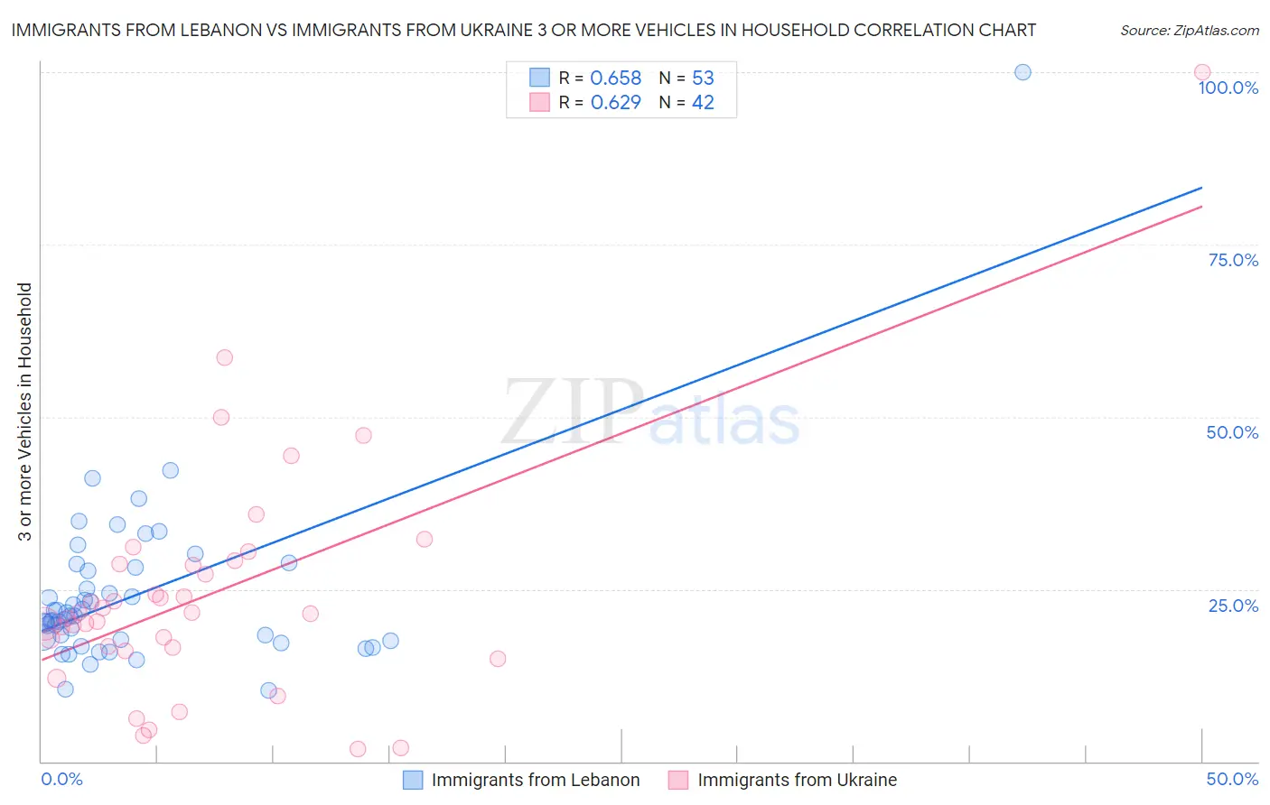 Immigrants from Lebanon vs Immigrants from Ukraine 3 or more Vehicles in Household