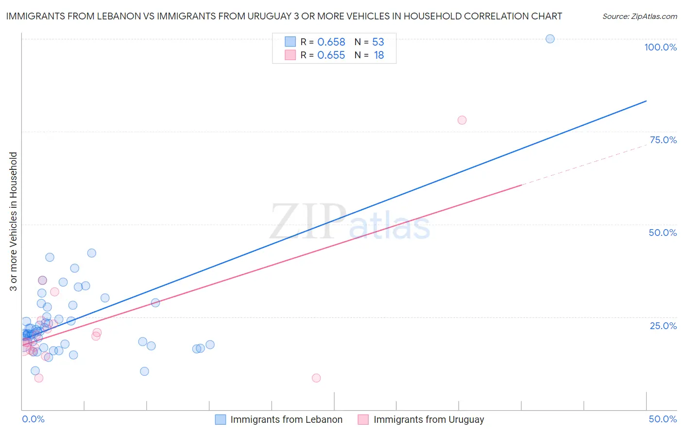 Immigrants from Lebanon vs Immigrants from Uruguay 3 or more Vehicles in Household