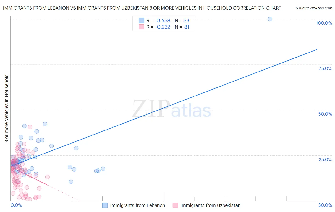 Immigrants from Lebanon vs Immigrants from Uzbekistan 3 or more Vehicles in Household