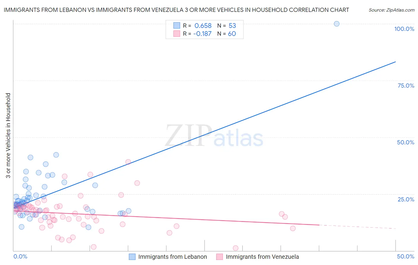 Immigrants from Lebanon vs Immigrants from Venezuela 3 or more Vehicles in Household