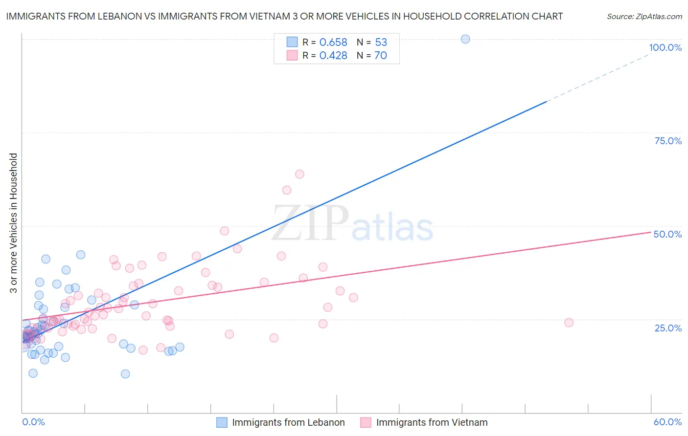 Immigrants from Lebanon vs Immigrants from Vietnam 3 or more Vehicles in Household