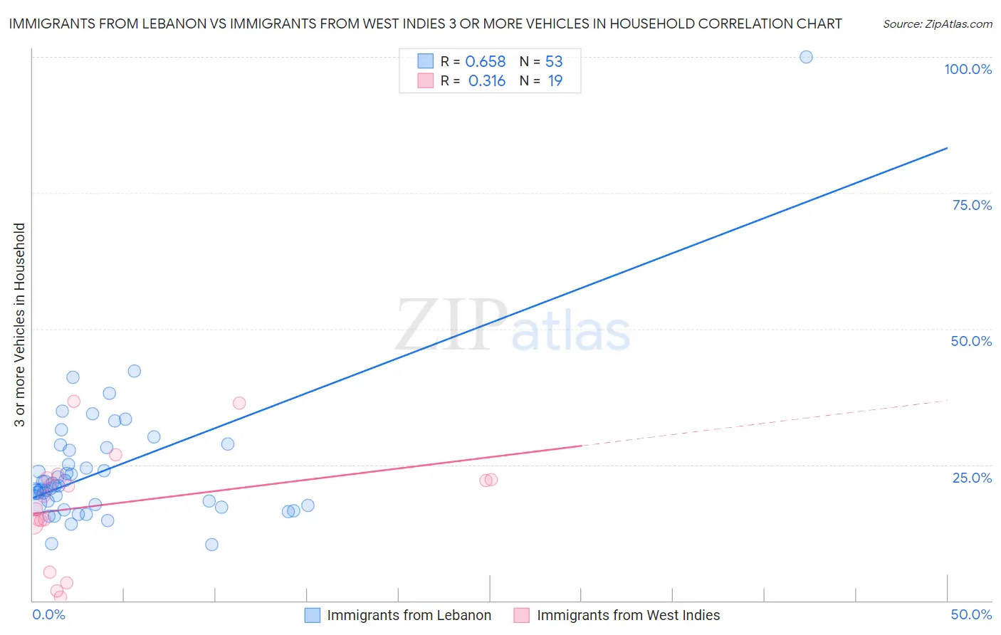 Immigrants from Lebanon vs Immigrants from West Indies 3 or more Vehicles in Household