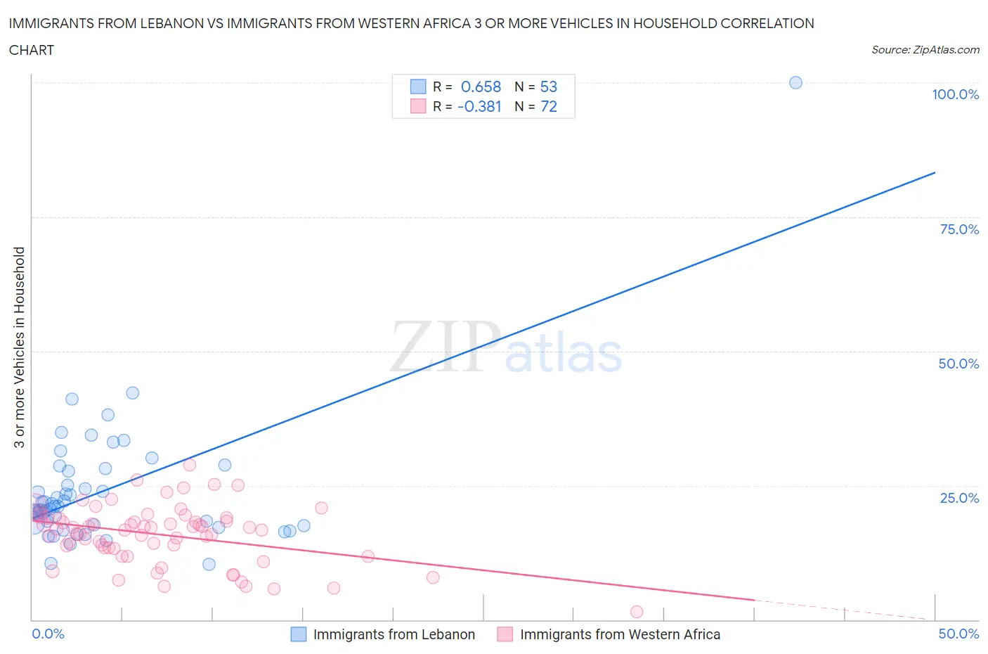 Immigrants from Lebanon vs Immigrants from Western Africa 3 or more Vehicles in Household