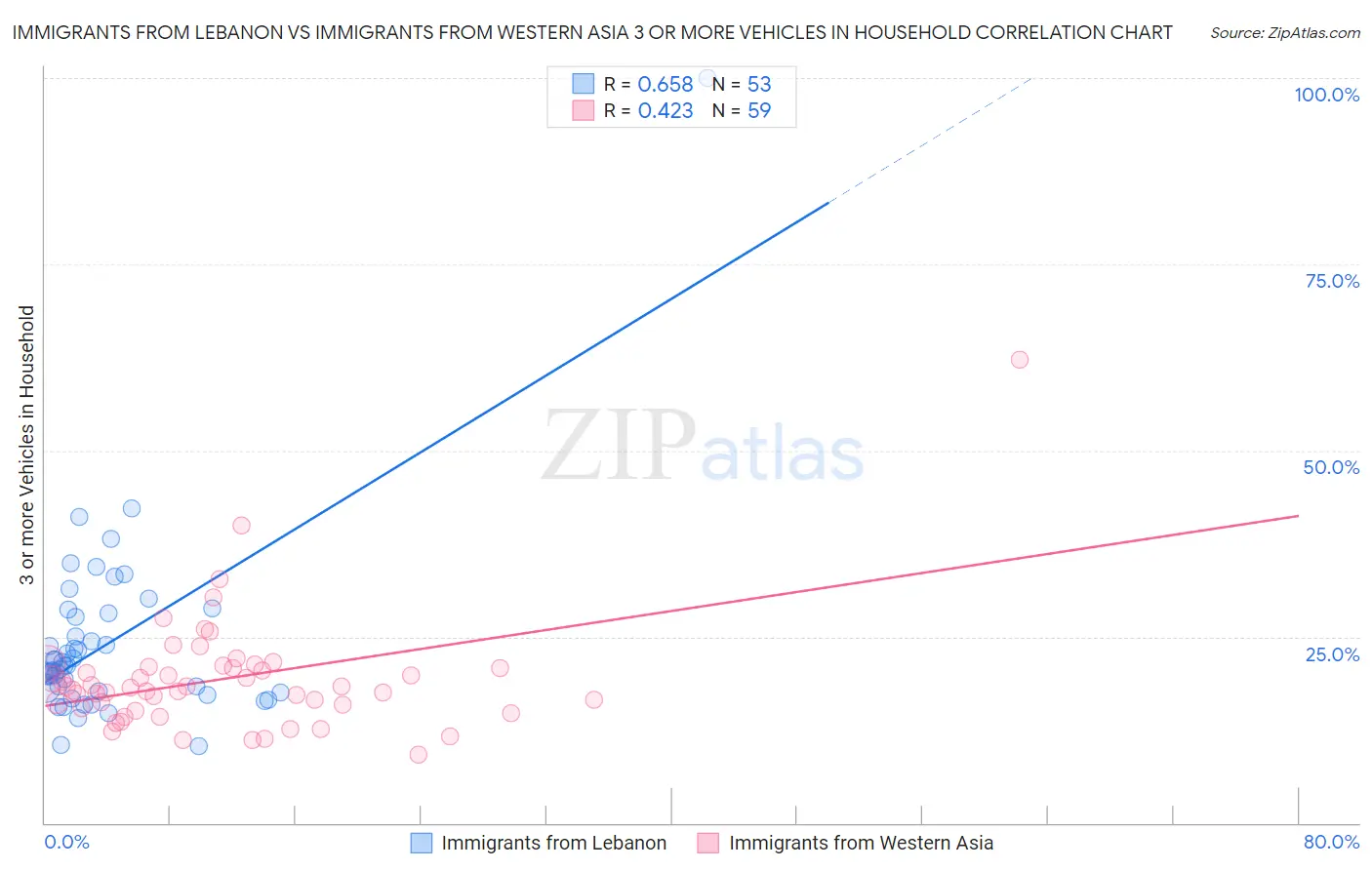 Immigrants from Lebanon vs Immigrants from Western Asia 3 or more Vehicles in Household