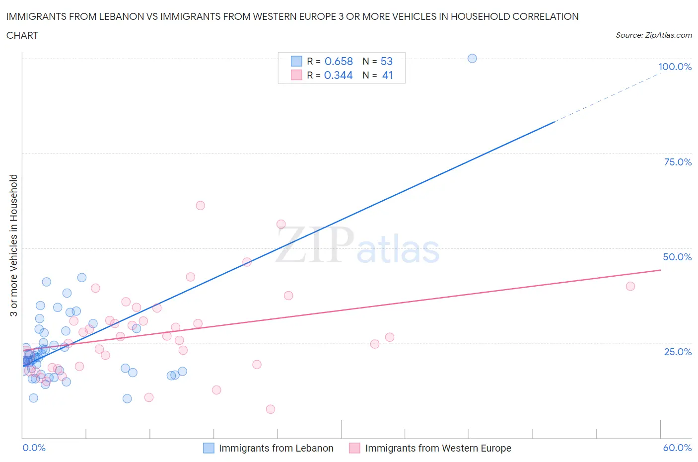 Immigrants from Lebanon vs Immigrants from Western Europe 3 or more Vehicles in Household