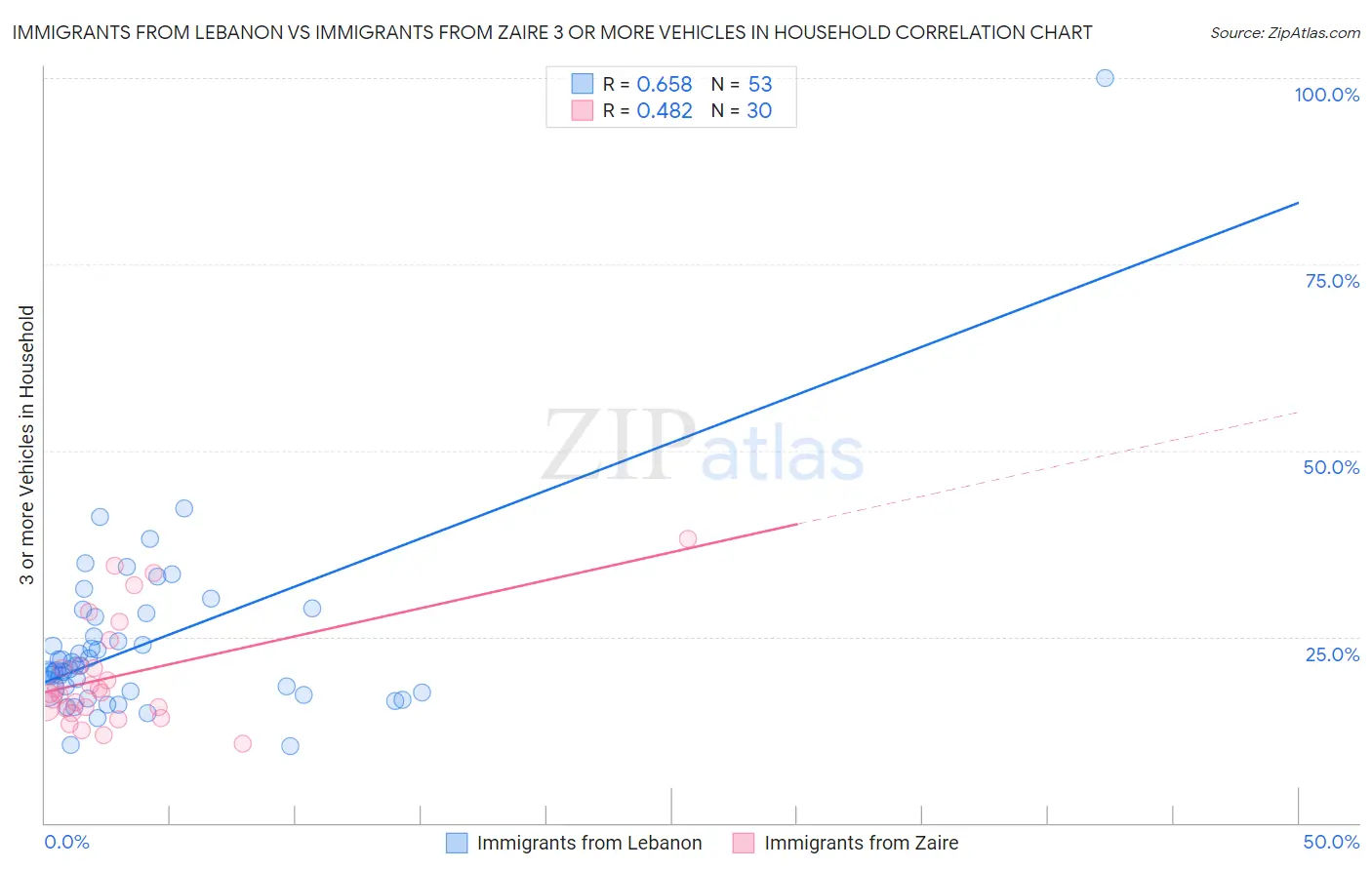 Immigrants from Lebanon vs Immigrants from Zaire 3 or more Vehicles in Household