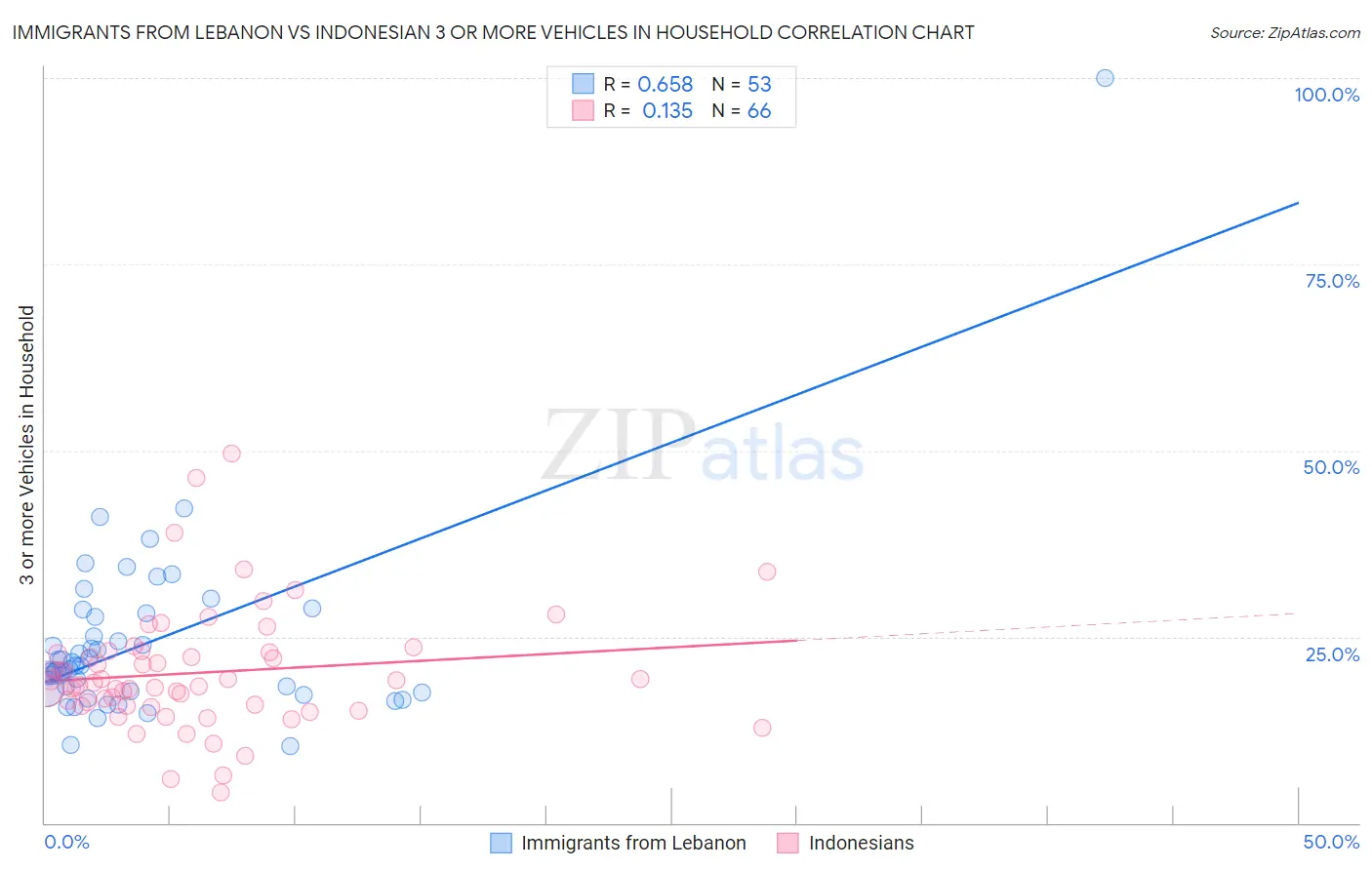 Immigrants from Lebanon vs Indonesian 3 or more Vehicles in Household