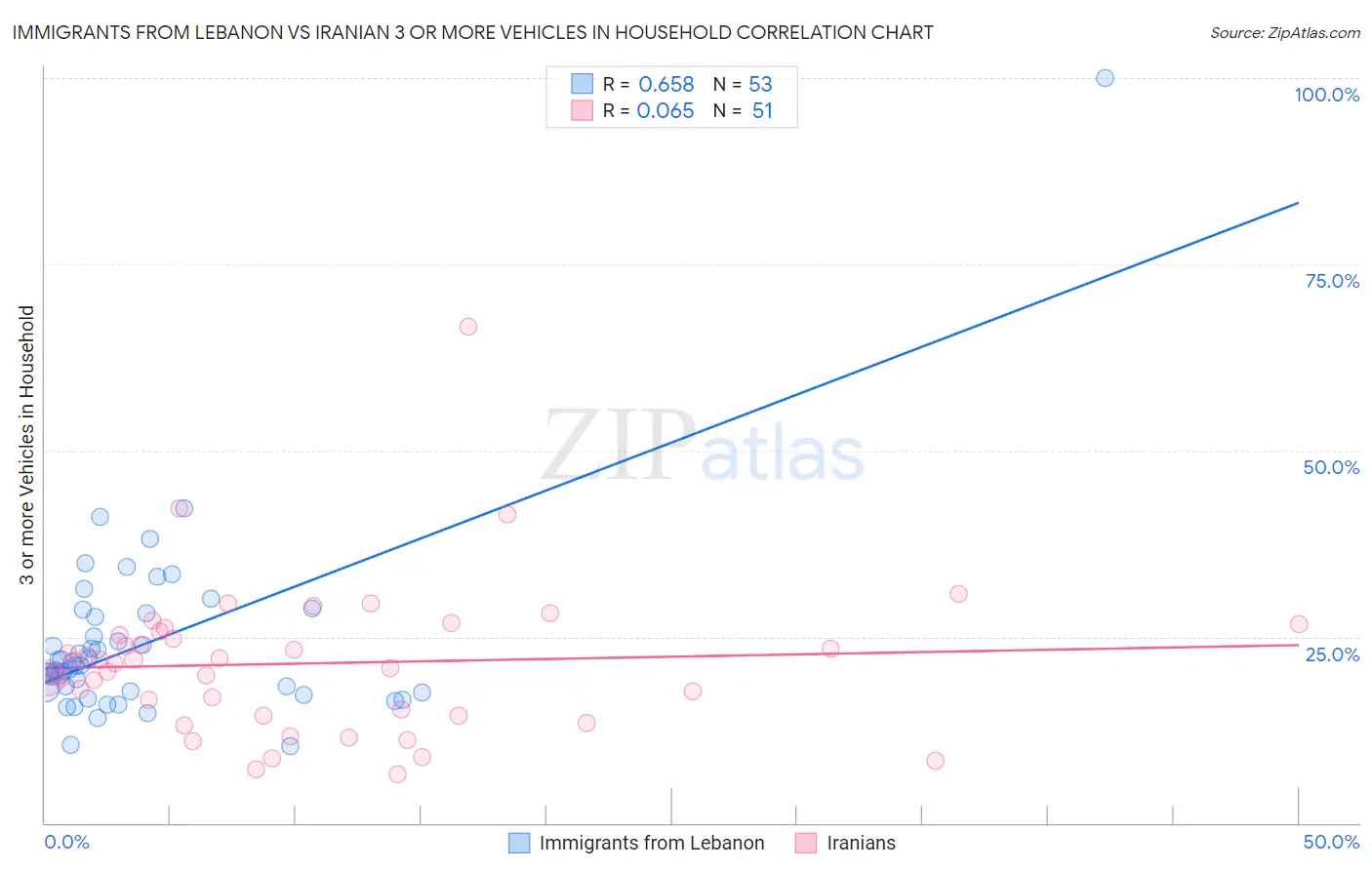 Immigrants from Lebanon vs Iranian 3 or more Vehicles in Household