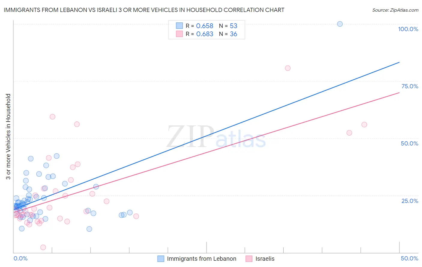 Immigrants from Lebanon vs Israeli 3 or more Vehicles in Household