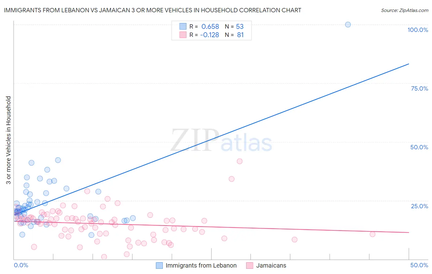 Immigrants from Lebanon vs Jamaican 3 or more Vehicles in Household