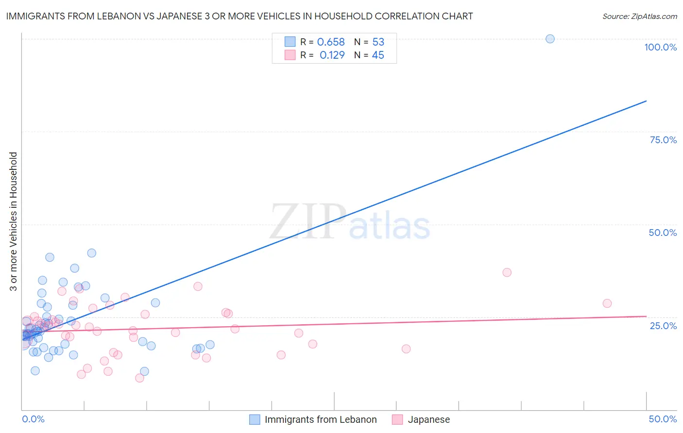 Immigrants from Lebanon vs Japanese 3 or more Vehicles in Household