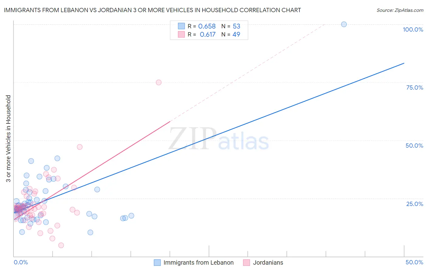 Immigrants from Lebanon vs Jordanian 3 or more Vehicles in Household