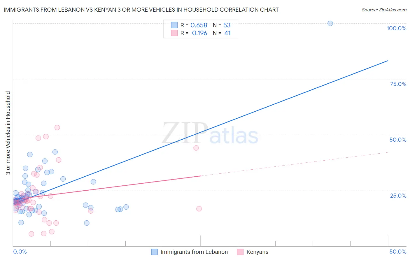 Immigrants from Lebanon vs Kenyan 3 or more Vehicles in Household