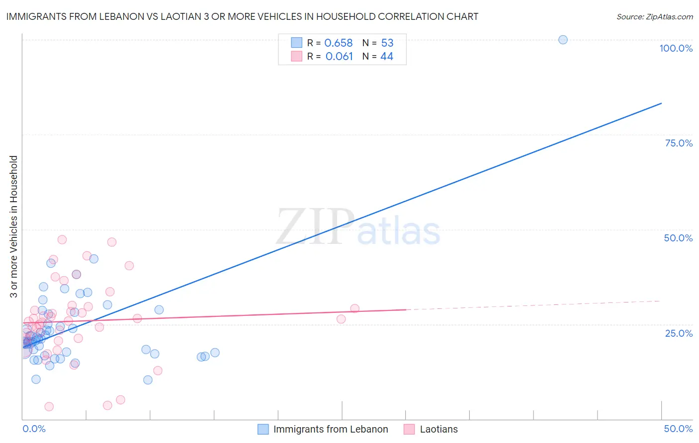 Immigrants from Lebanon vs Laotian 3 or more Vehicles in Household