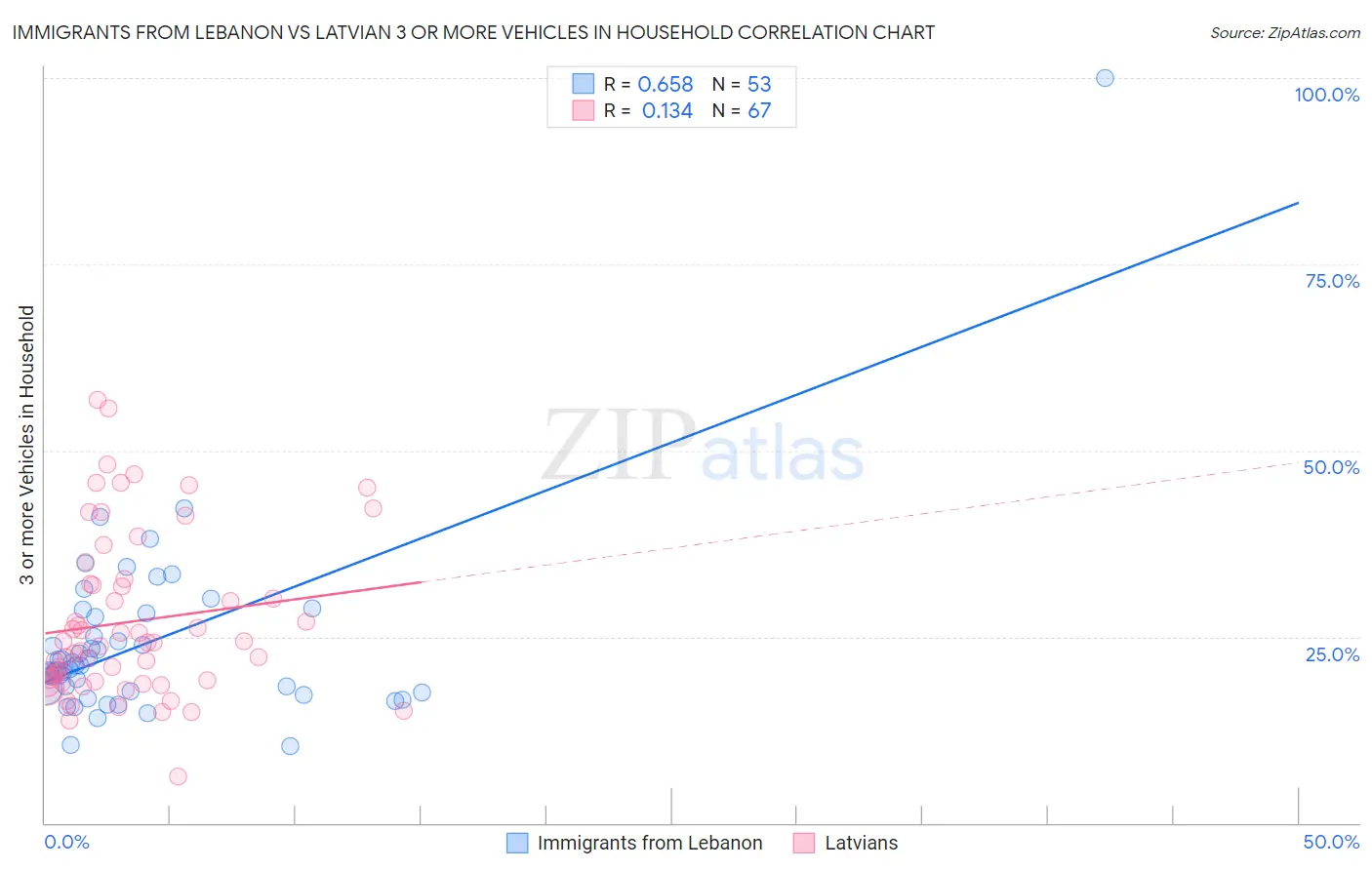 Immigrants from Lebanon vs Latvian 3 or more Vehicles in Household