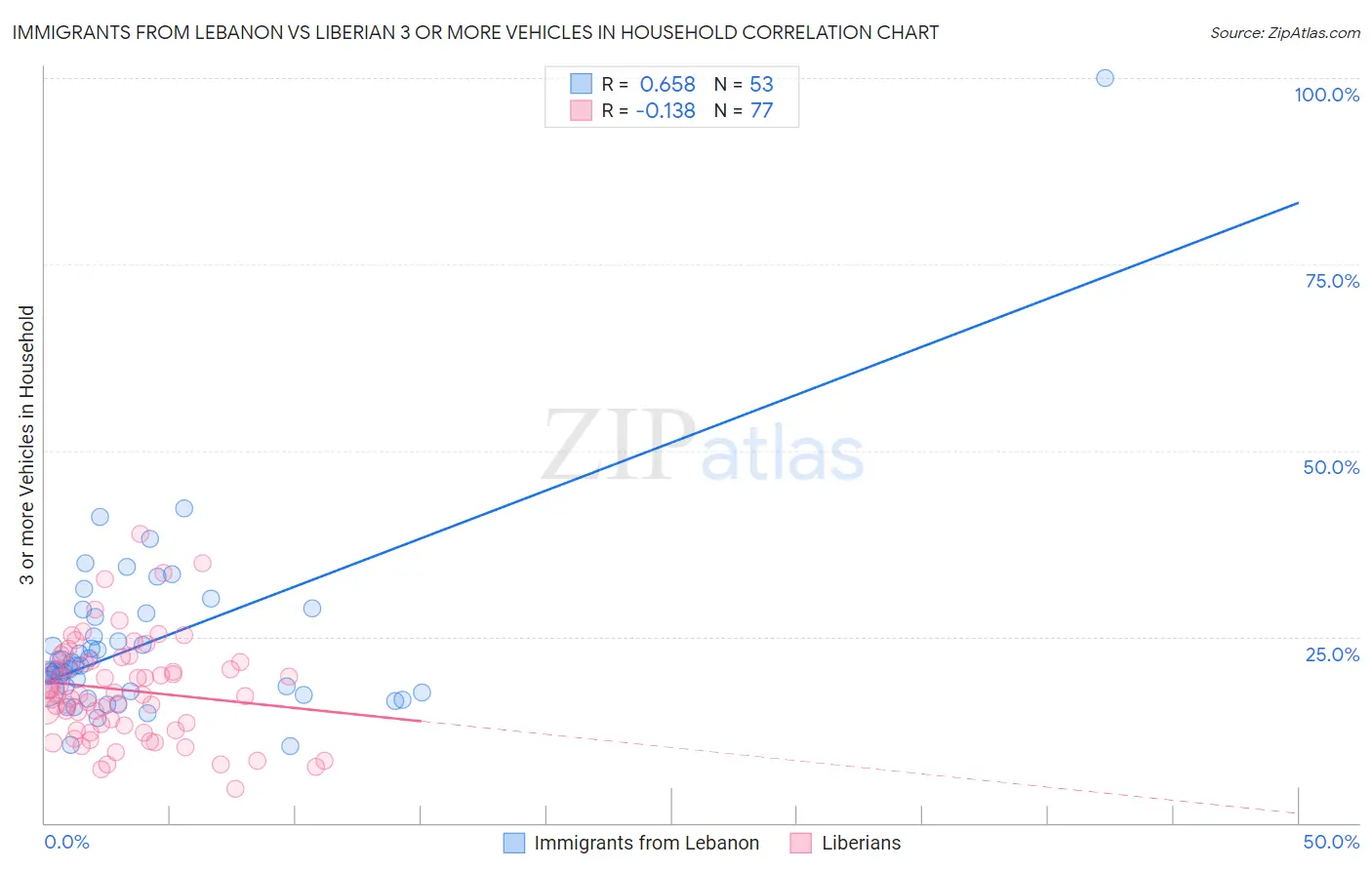 Immigrants from Lebanon vs Liberian 3 or more Vehicles in Household