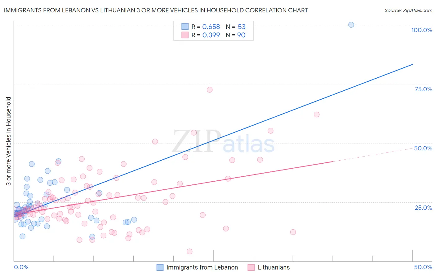 Immigrants from Lebanon vs Lithuanian 3 or more Vehicles in Household