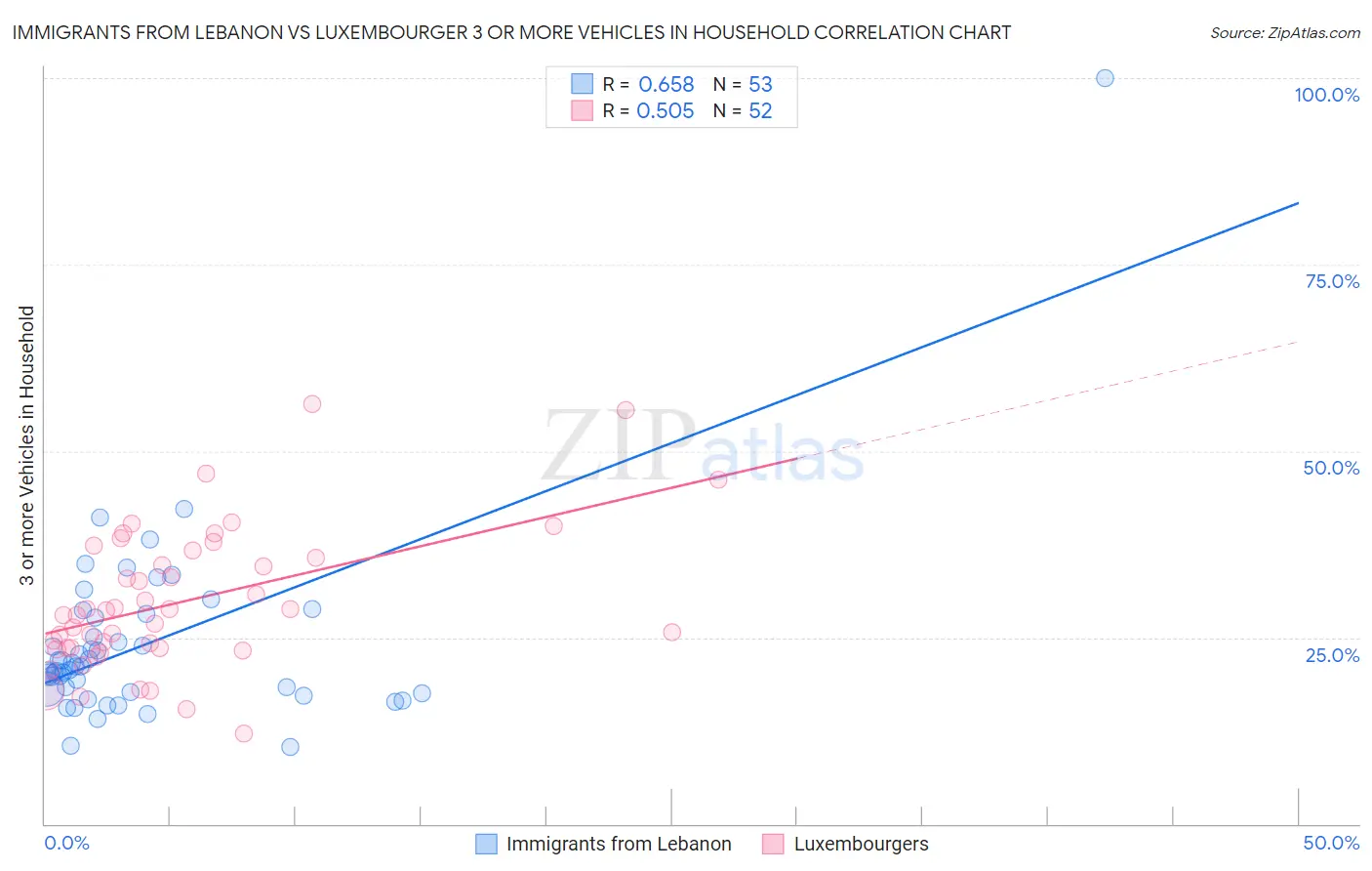 Immigrants from Lebanon vs Luxembourger 3 or more Vehicles in Household