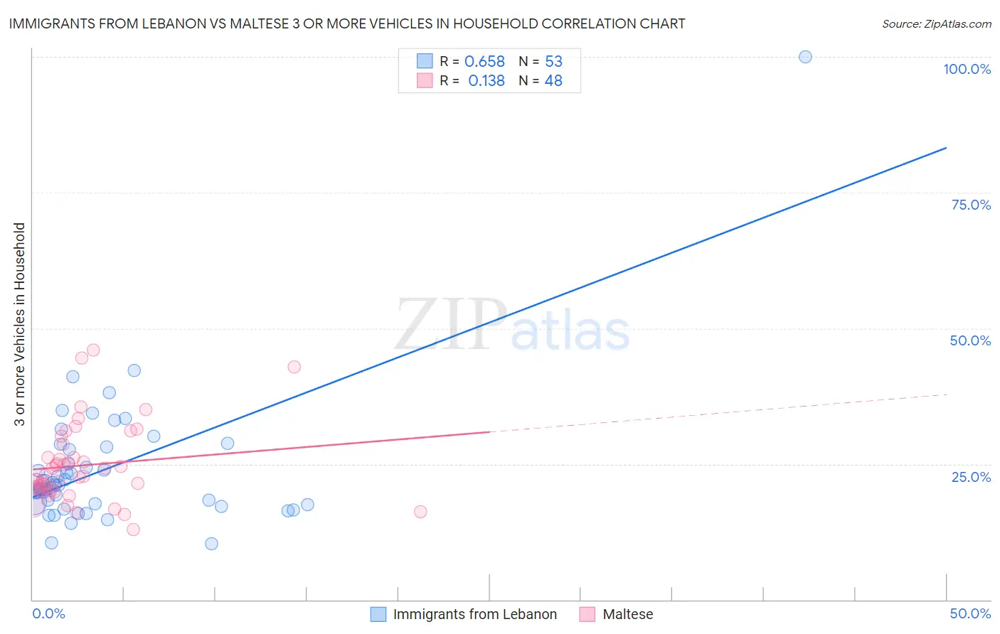 Immigrants from Lebanon vs Maltese 3 or more Vehicles in Household