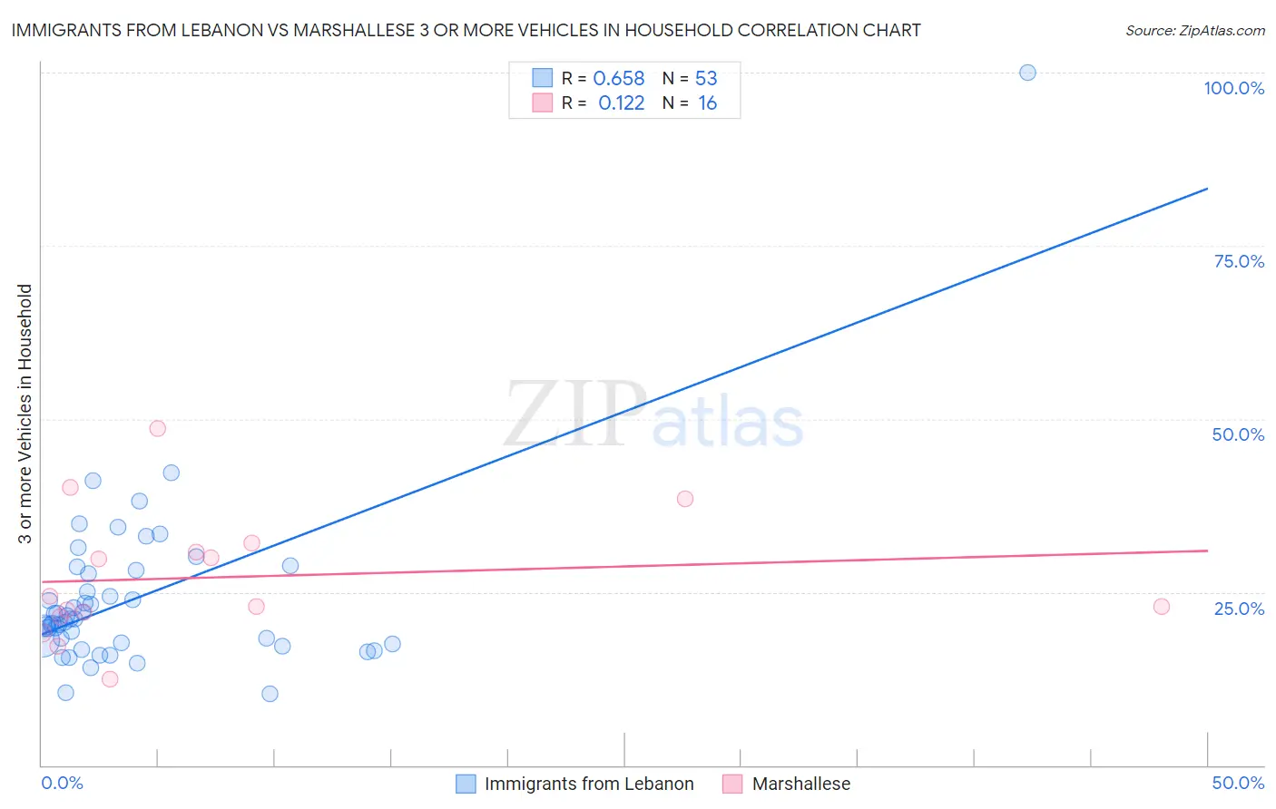 Immigrants from Lebanon vs Marshallese 3 or more Vehicles in Household